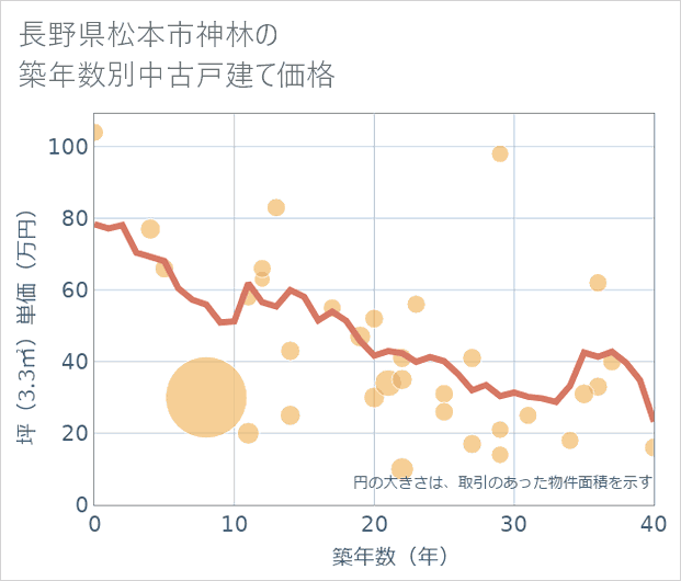 長野県松本市神林の築年数別の中古戸建て坪単価