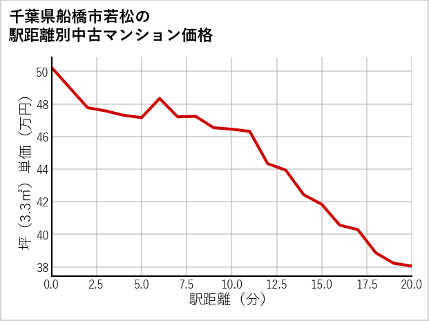 千葉県船橋市若松の徒歩距離別の中古マンション坪単価