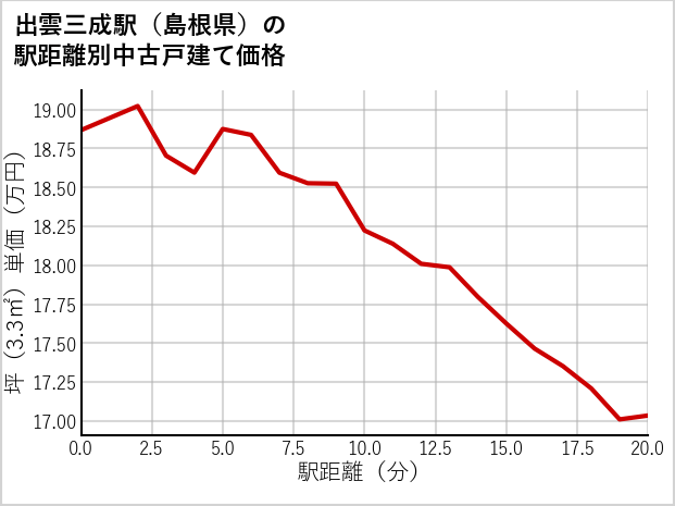 出雲三成駅（島根県）の徒歩距離別の中古戸建て坪単価