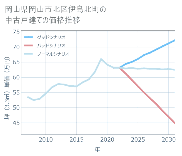 岡山県岡山市北区伊島北町の中古戸建て価格推移