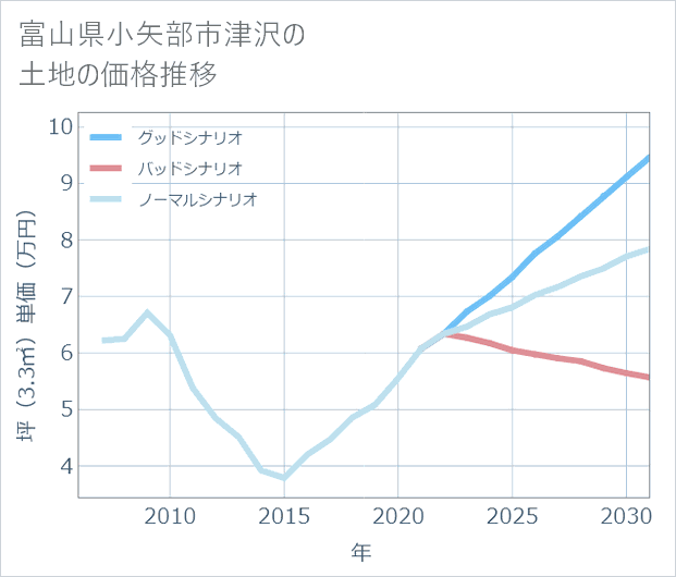 富山県小矢部市津沢の土地価格推移