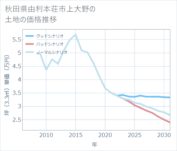 秋田県由利本荘市上大野の土地価格推移