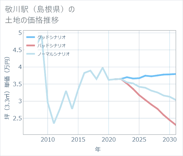 敬川駅(島根県)の土地価格推移