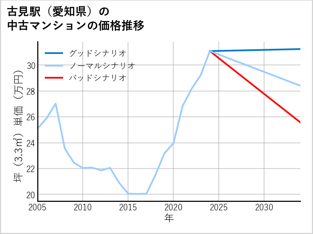 古見駅（愛知県）の中古マンション価格推移