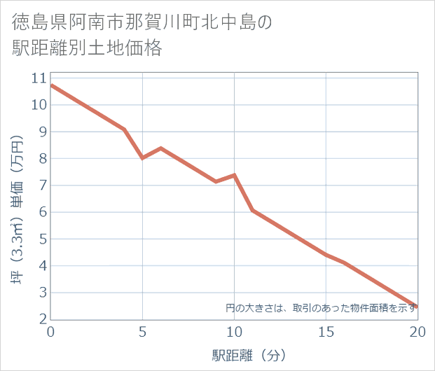 徳島県阿南市那賀川町北中島の徒歩距離別の土地坪単価