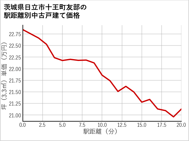 茨城県日立市十王町友部の徒歩距離別の中古戸建て坪単価