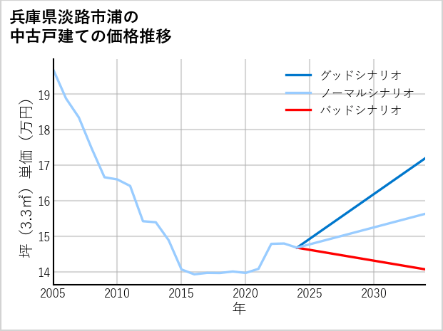 兵庫県淡路市浦の中古戸建て価格推移