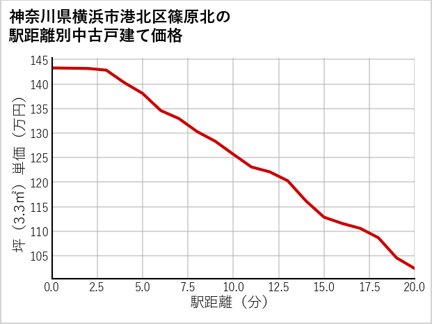 神奈川県横浜市港北区篠原北の徒歩距離別の中古戸建て坪単価