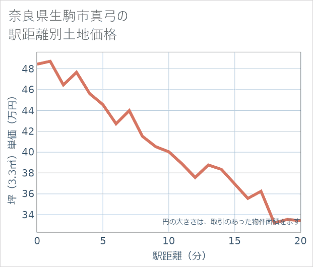 奈良県生駒市真弓の徒歩距離別の土地坪単価