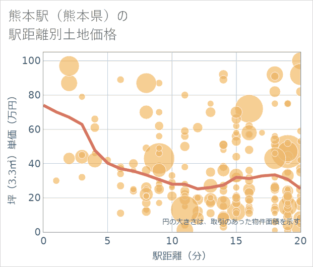 熊本駅(熊本県)の徒歩距離別の土地坪単価