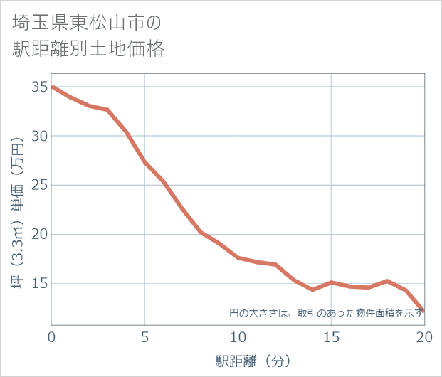 埼玉県東松山市の徒歩距離別の土地坪単価