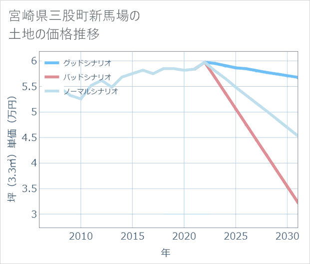 宮崎県三股町新馬場の土地価格推移