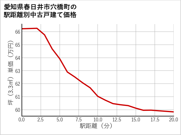 愛知県春日井市穴橋町の徒歩距離別の中古戸建て坪単価