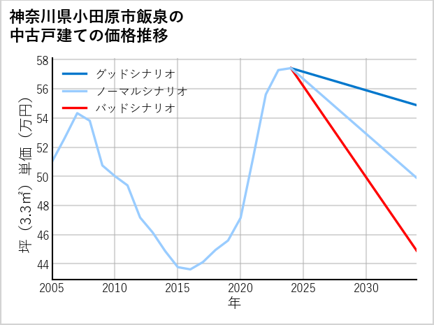 神奈川県小田原市飯泉の中古戸建て価格推移