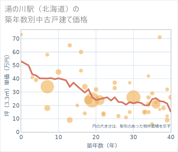 湯の川駅(北海道)の築年数別の中古戸建て坪単価