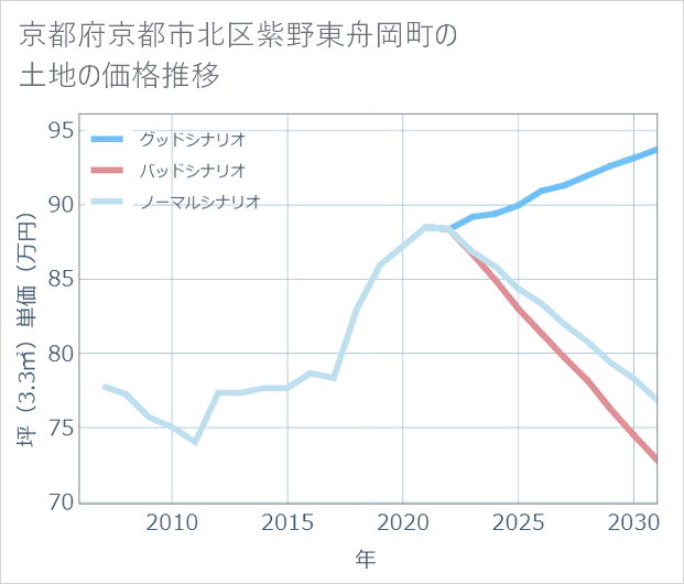 京都府京都市北区紫野東舟岡町の土地価格推移