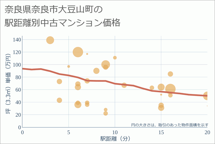 奈良県奈良市大豆山町の徒歩距離別の中古マンション坪単価