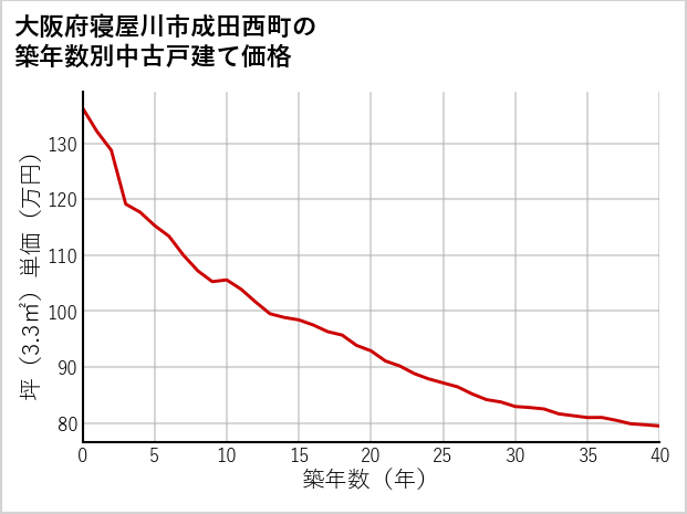 大阪府寝屋川市成田西町の築年数別の中古戸建て坪単価