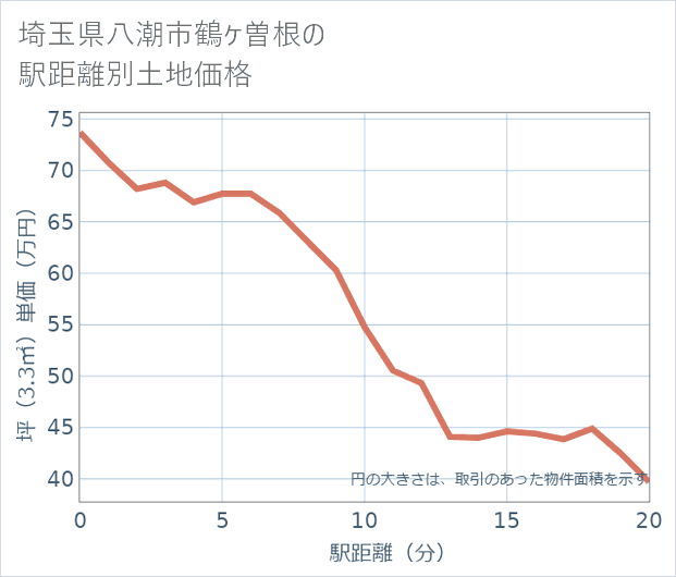 埼玉県八潮市鶴ケ曽根の徒歩距離別の土地坪単価