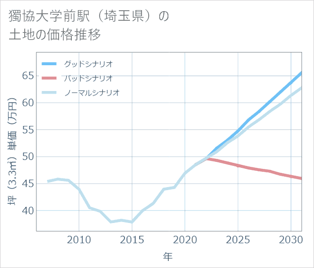 獨協大学前駅(埼玉県)の土地価格推移