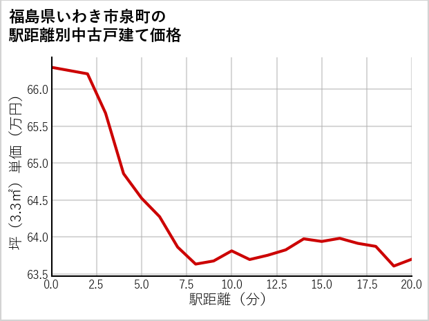 福島県いわき市泉町の徒歩距離別の中古戸建て坪単価