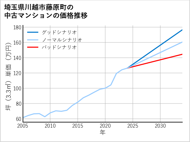 埼玉県川越市藤原町の中古マンション価格推移