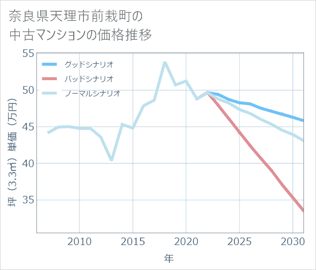 奈良県天理市前栽町の中古マンション価格推移