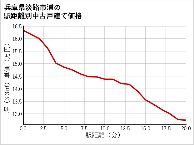 兵庫県淡路市浦の徒歩距離別の中古戸建て坪単価