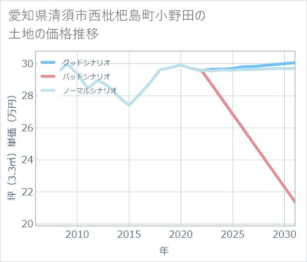 愛知県清須市西枇杷島町小野田の土地価格推移