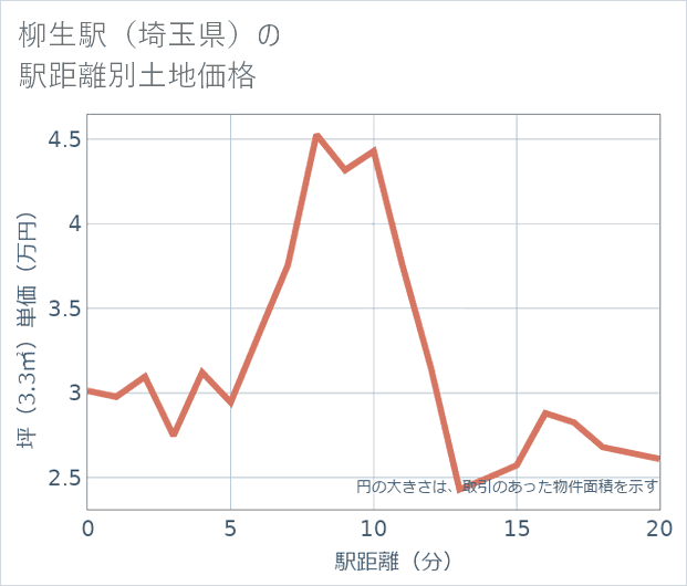 柳生駅(埼玉県)の徒歩距離別の土地坪単価