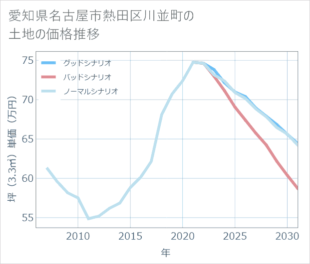 愛知県名古屋市熱田区川並町の土地価格推移