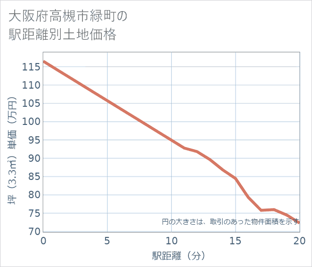 大阪府高槻市緑町の徒歩距離別の土地坪単価
