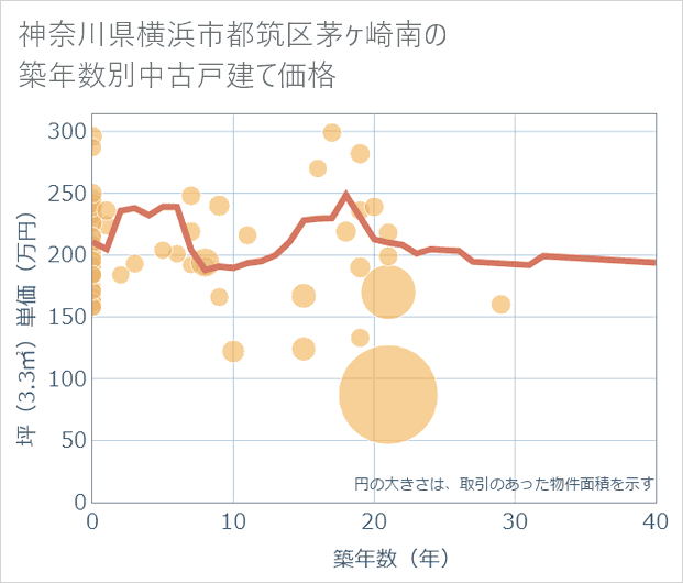 神奈川県横浜市都筑区茅ケ崎南の築年数別の中古戸建て坪単価