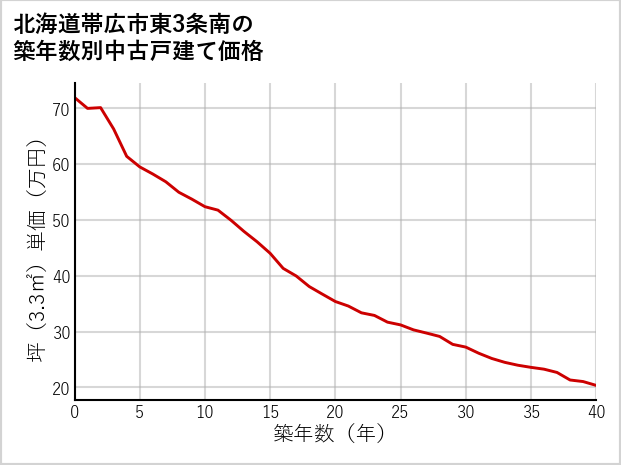 北海道帯広市東3条南の築年数別の中古戸建て坪単価
