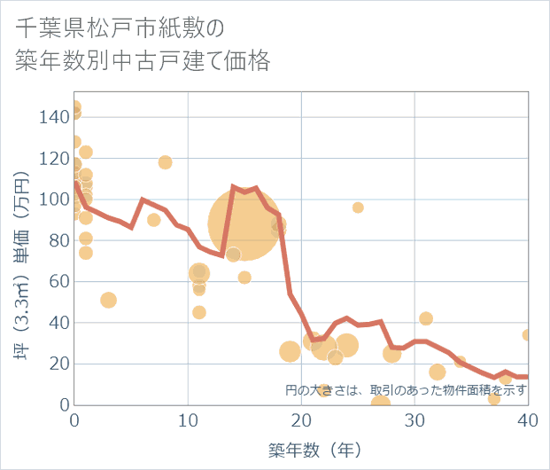 千葉県松戸市紙敷の築年数別の中古戸建て坪単価