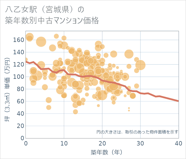 八乙女駅(宮城県)の築年数別の中古マンション坪単価