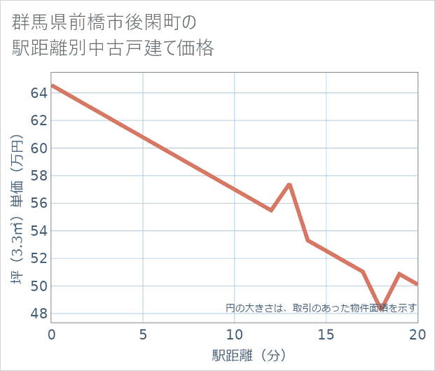 群馬県前橋市後閑町の徒歩距離別の中古戸建て坪単価