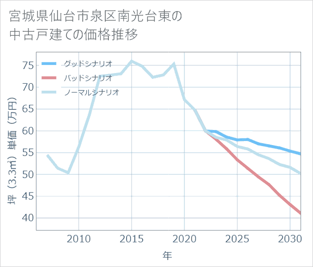 宮城県仙台市泉区南光台東の中古戸建て価格推移
