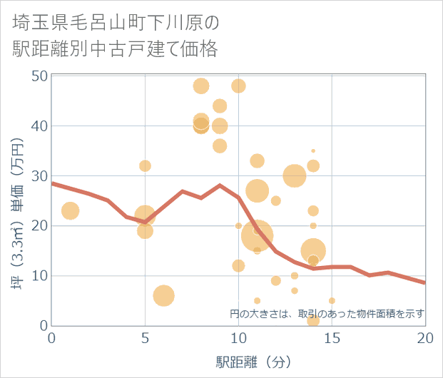 埼玉県毛呂山町下川原の徒歩距離別の中古戸建て坪単価