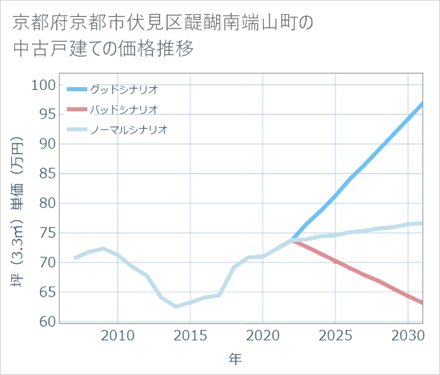 京都府京都市伏見区醍醐南端山町の中古戸建て価格推移