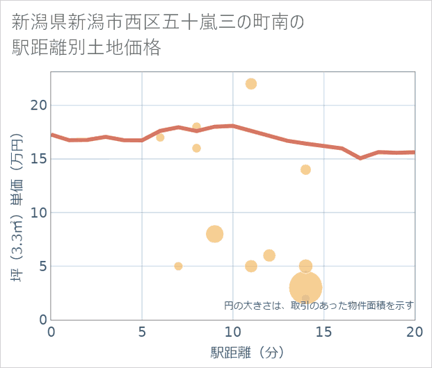 新潟県新潟市西区五十嵐三の町南の徒歩距離別の土地坪単価