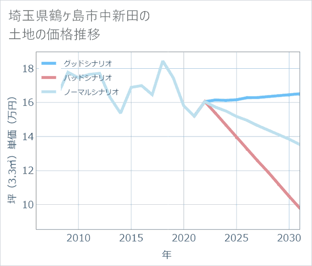 埼玉県鶴ケ島市中新田の土地価格推移