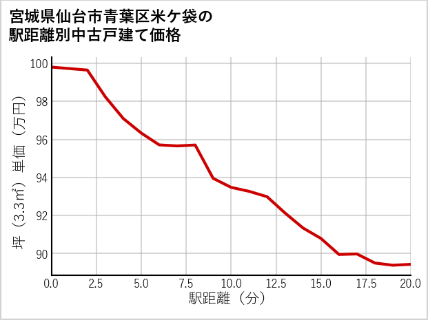宮城県仙台市青葉区米ケ袋の徒歩距離別の中古戸建て坪単価