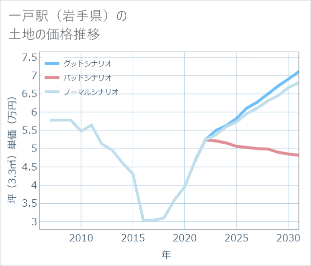 一戸駅(岩手県)の土地価格推移