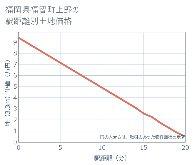 福岡県福智町上野の徒歩距離別の土地坪単価
