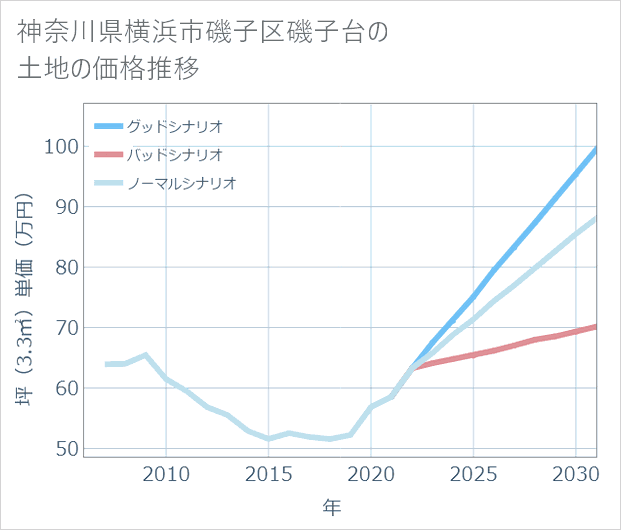 神奈川県横浜市磯子区磯子台の土地価格推移