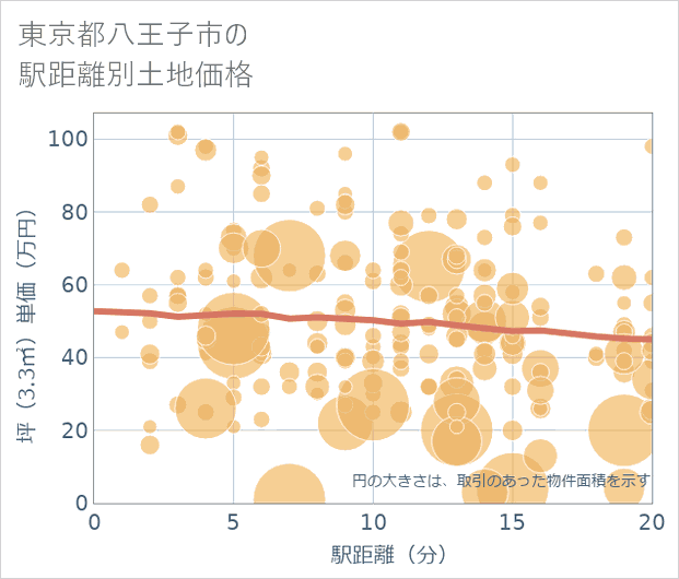 東京都八王子市の徒歩距離別の土地坪単価