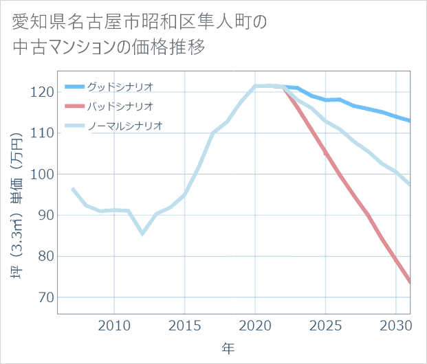 愛知県名古屋市昭和区隼人町の中古マンション価格推移