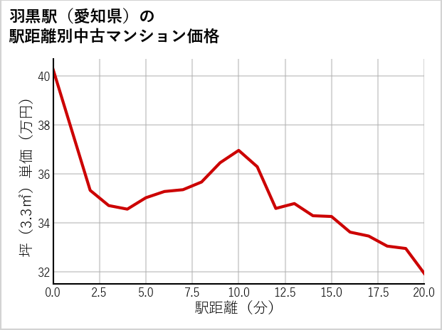 羽黒駅（愛知県）の徒歩距離別の中古マンション坪単価