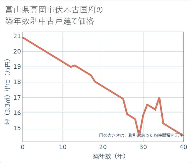 富山県高岡市伏木古国府の築年数別の中古戸建て坪単価